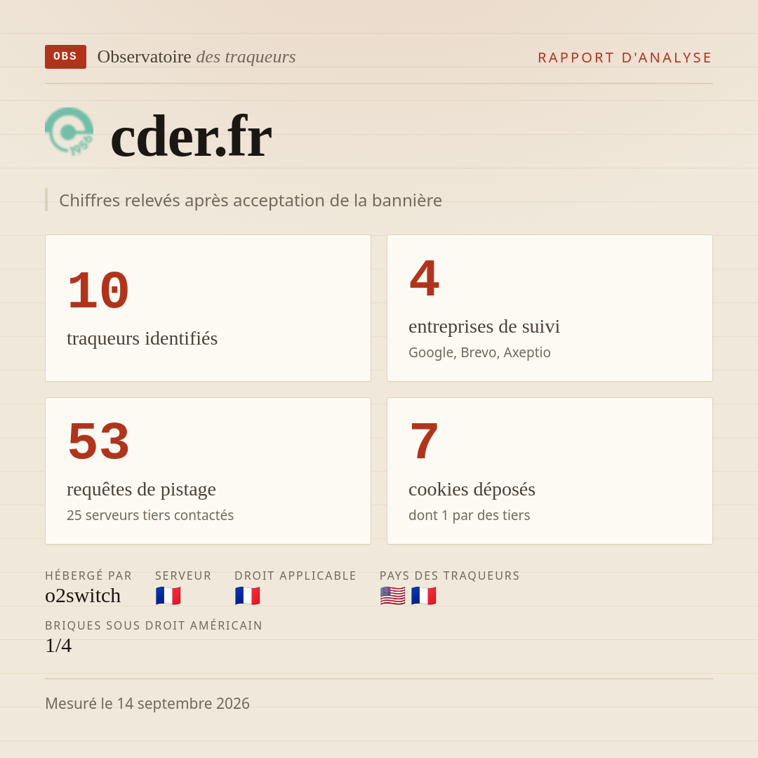 cder.fr : 10 traqueurs identifiés, 4 entreprises de suivi, 53 requêtes de pistage. Chiffres relevés après acceptation de la bannière.