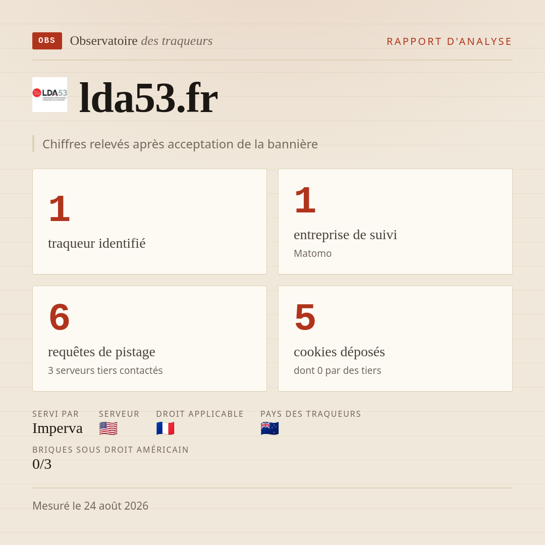 lda53.fr : 1 traqueur identifié, 1 entreprise de suivi, 6 requêtes de pistage. Chiffres relevés après acceptation de la bannière.