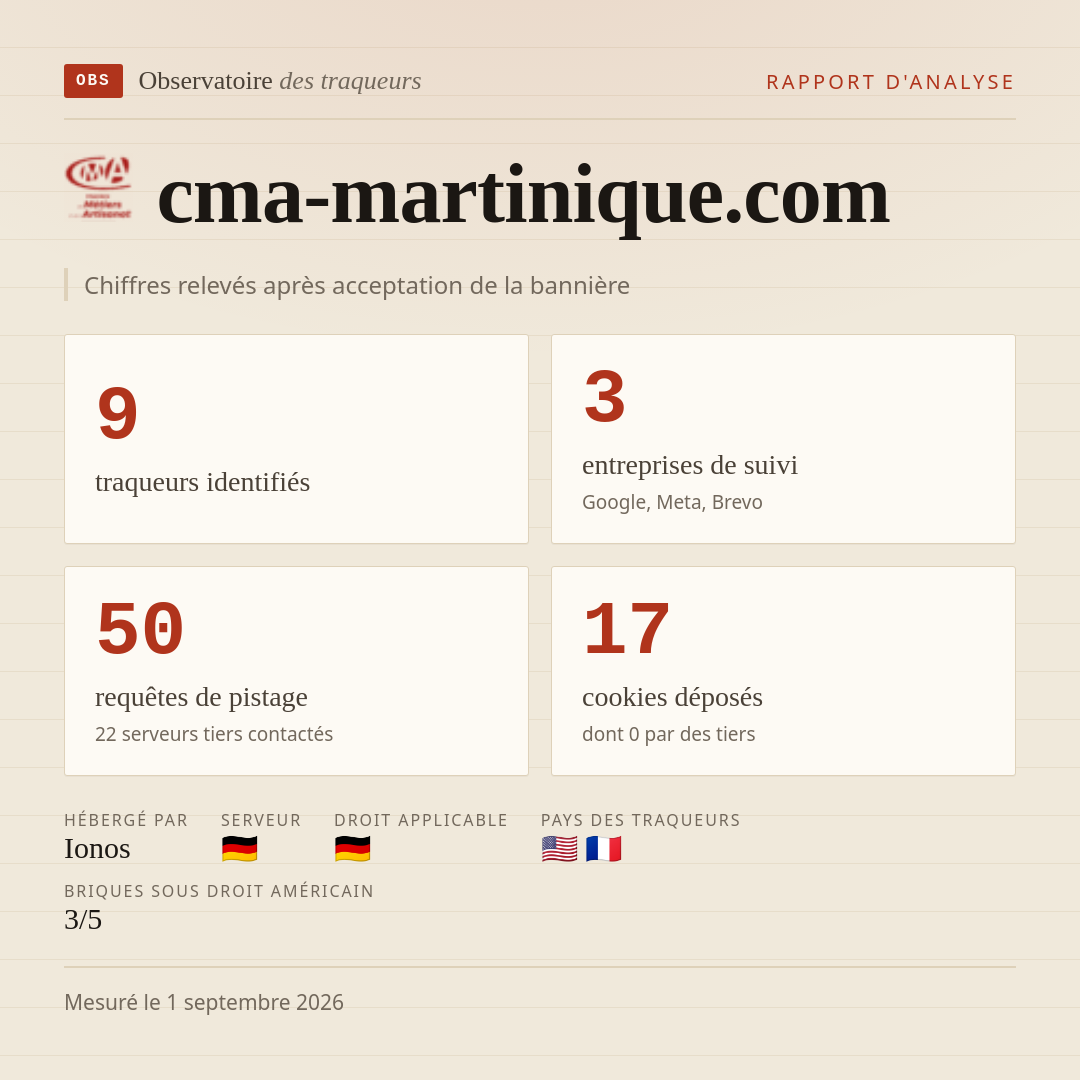 cma-martinique.com : 9 traqueurs identifiés, 3 entreprises de suivi, 50 requêtes de pistage. Chiffres relevés après acceptation de la bannière.