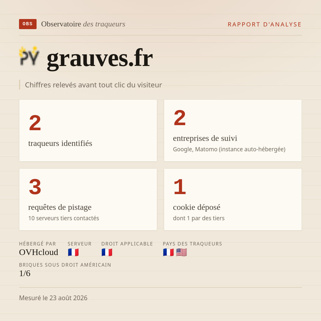 grauves.fr : 2 traqueurs identifiés, 2 entreprises de suivi, 3 requêtes de pistage. Chiffres relevés avant tout clic du visiteur.