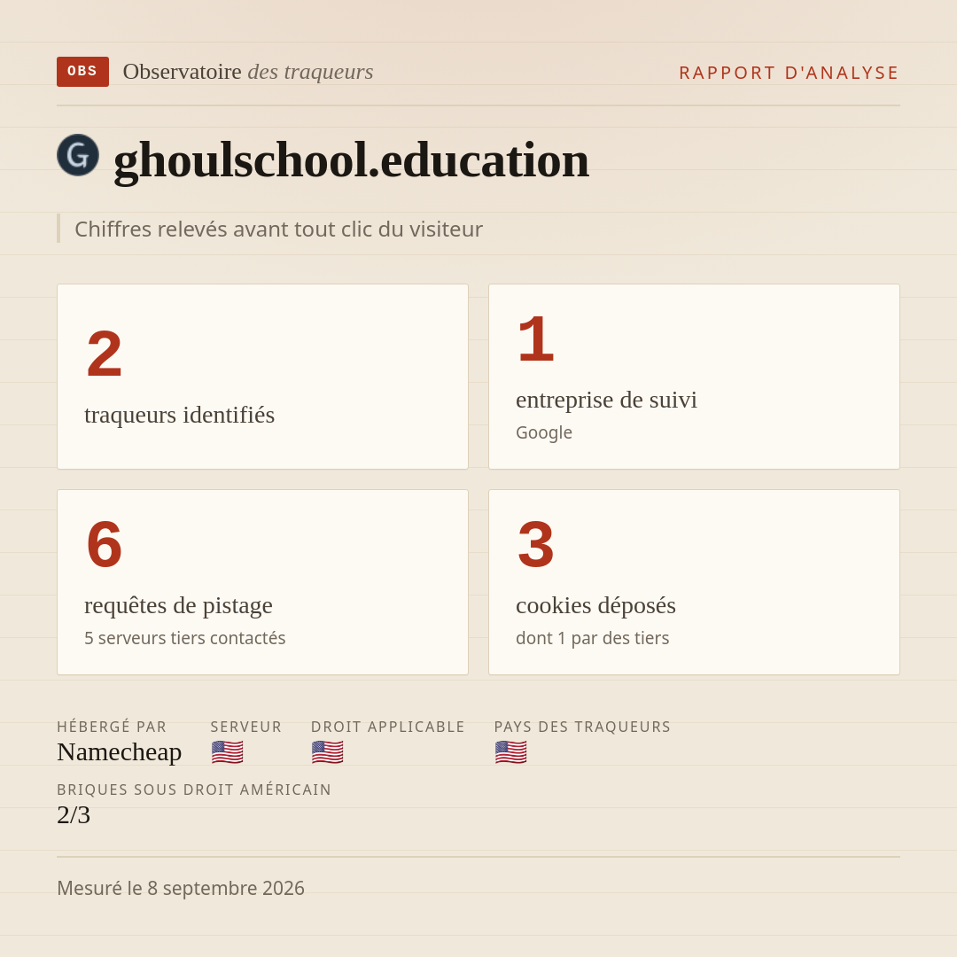 ghoulschool.education : 2 traqueurs identifiés, 1 entreprise de suivi, 6 requêtes de pistage. Chiffres relevés avant tout clic du visiteur.