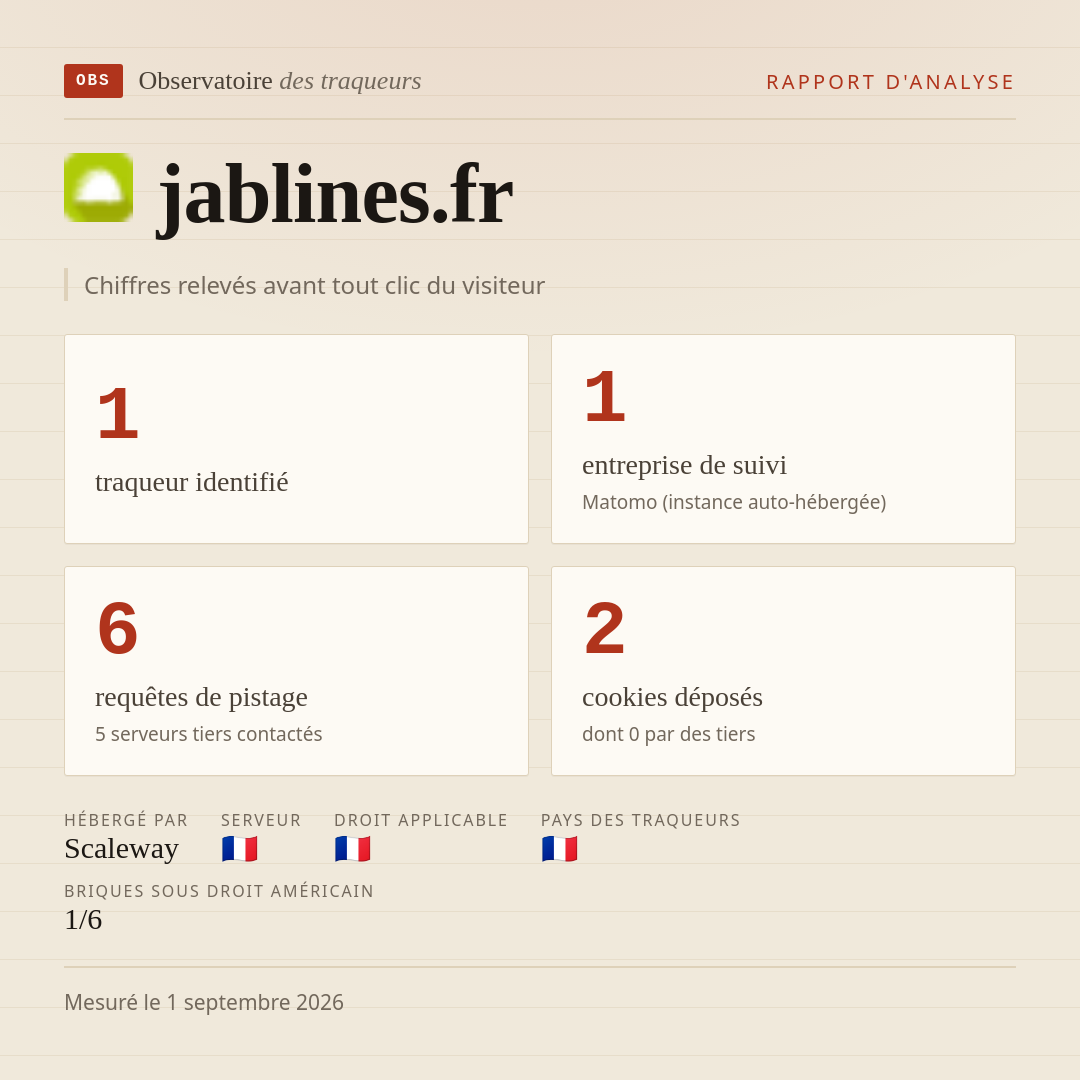 jablines.fr : 1 traqueur identifié, 1 entreprise de suivi, 6 requêtes de pistage. Chiffres relevés avant tout clic du visiteur.