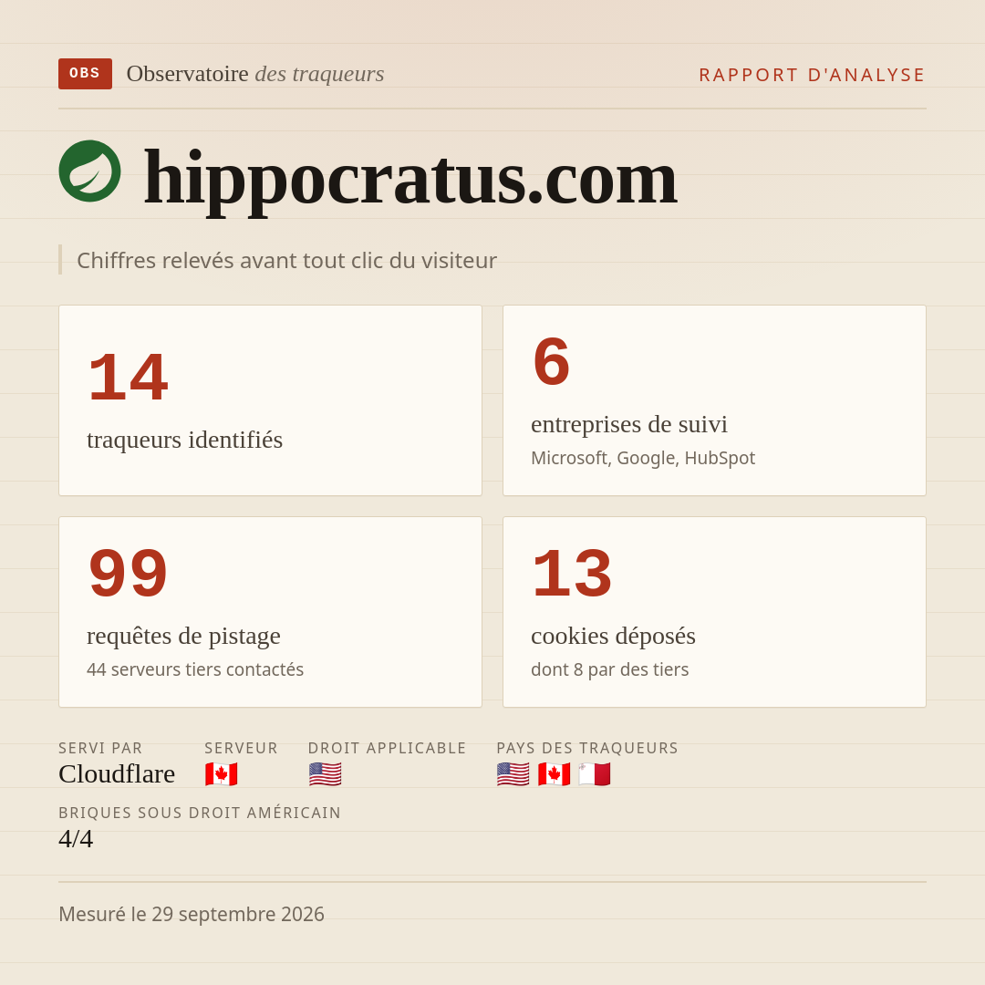 hippocratus.com : 14 traqueurs identifiés, 6 entreprises de suivi, 99 requêtes de pistage. Chiffres relevés avant tout clic du visiteur.