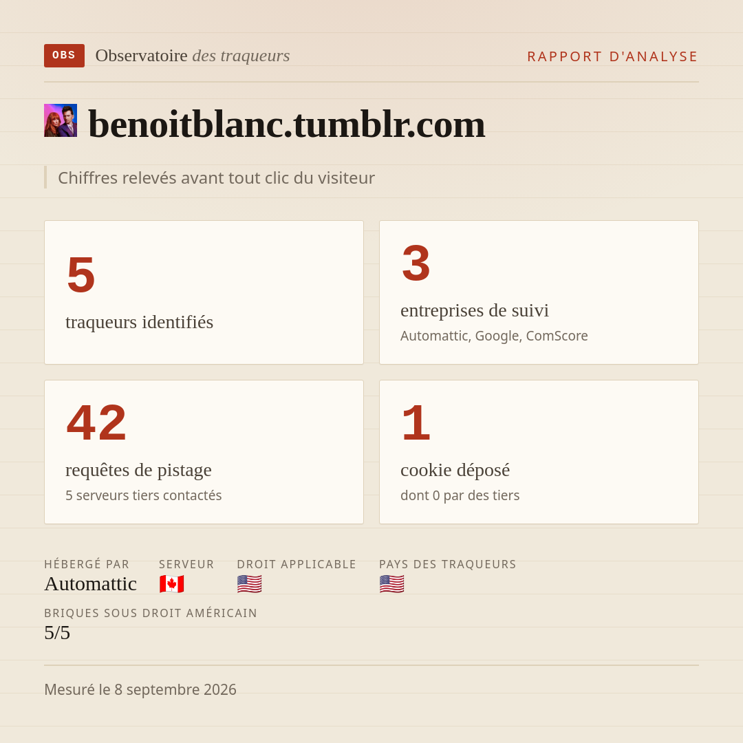 benoitblanc.tumblr.com : 5 traqueurs identifiés, 3 entreprises de suivi, 42 requêtes de pistage. Chiffres relevés avant tout clic du visiteur.