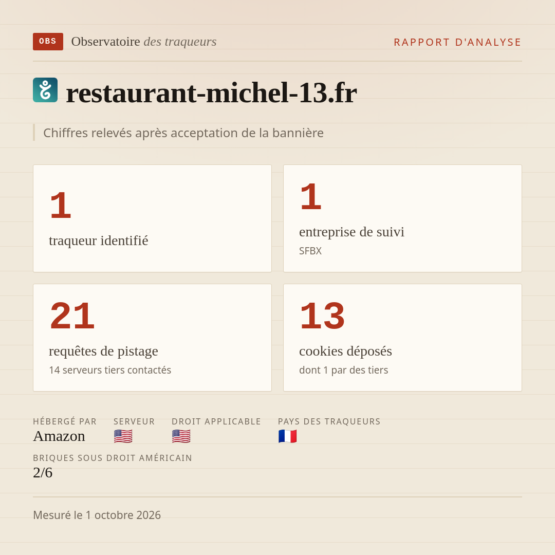 restaurant-michel-13.fr : 1 traqueur identifié, 1 entreprise de suivi, 21 requêtes de pistage. Chiffres relevés après acceptation de la bannière.