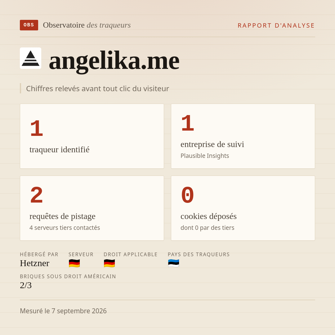 angelika.me : 1 traqueur identifié, 1 entreprise de suivi, 2 requêtes de pistage. Chiffres relevés avant tout clic du visiteur.