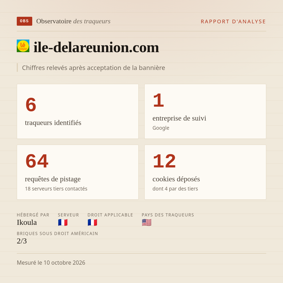 ile-delareunion.com : 6 traqueurs identifiés, 1 entreprise de suivi, 64 requêtes de pistage. Chiffres relevés après acceptation de la bannière.