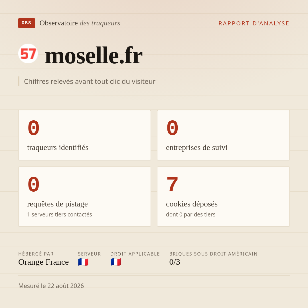 moselle.fr : 0 traqueurs identifiés, 0 entreprises de suivi, 0 requêtes de pistage. Chiffres relevés avant tout clic du visiteur.