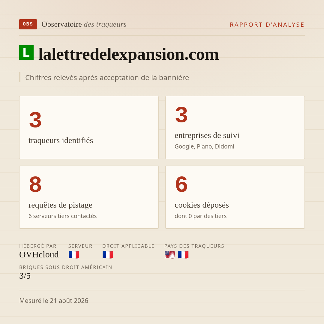 lalettredelexpansion.com : 3 traqueurs identifiés, 3 entreprises de suivi, 8 requêtes de pistage. Chiffres relevés après acceptation de la bannière.