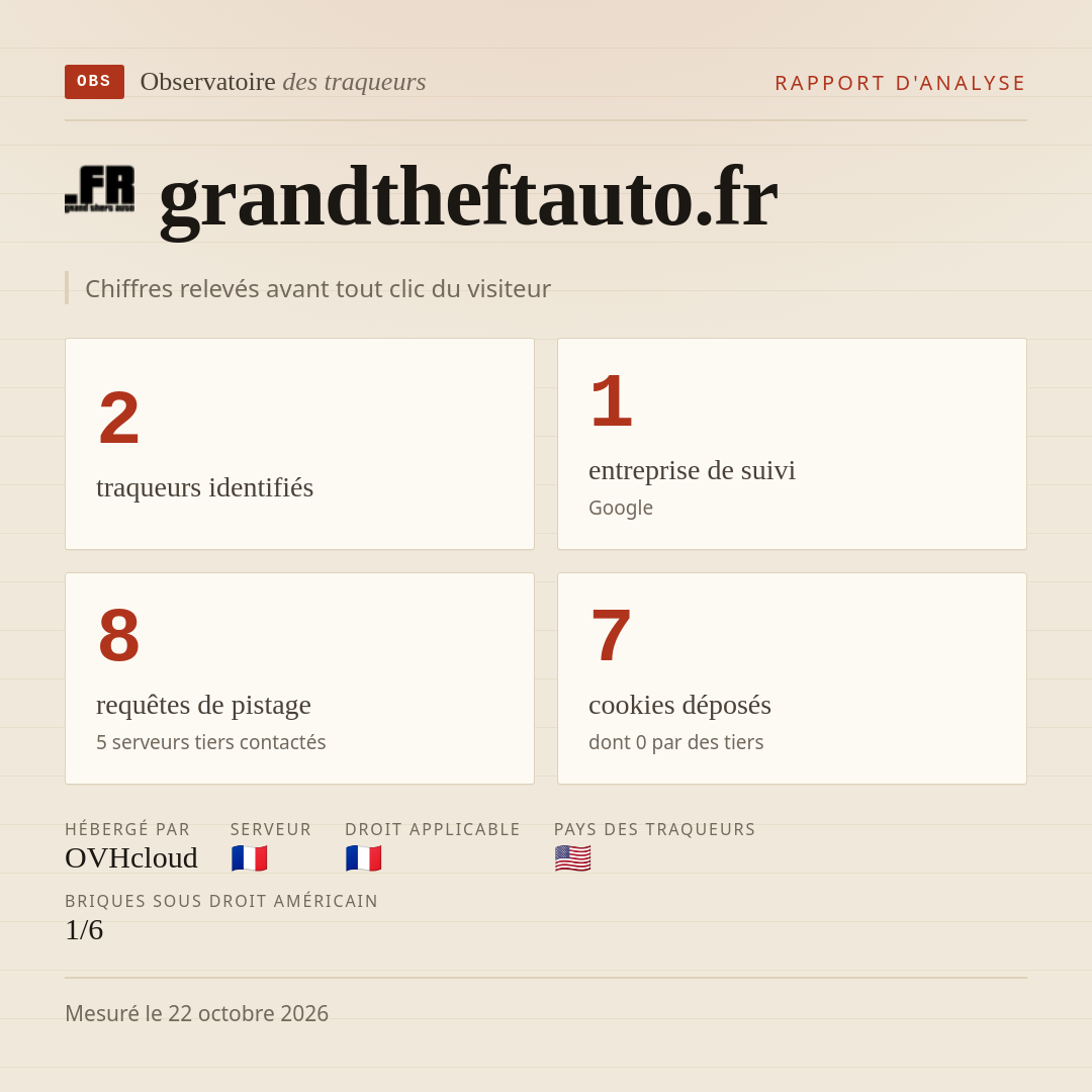 grandtheftauto.fr : 2 traqueurs identifiés, 1 entreprise de suivi, 8 requêtes de pistage. Chiffres relevés avant tout clic du visiteur.