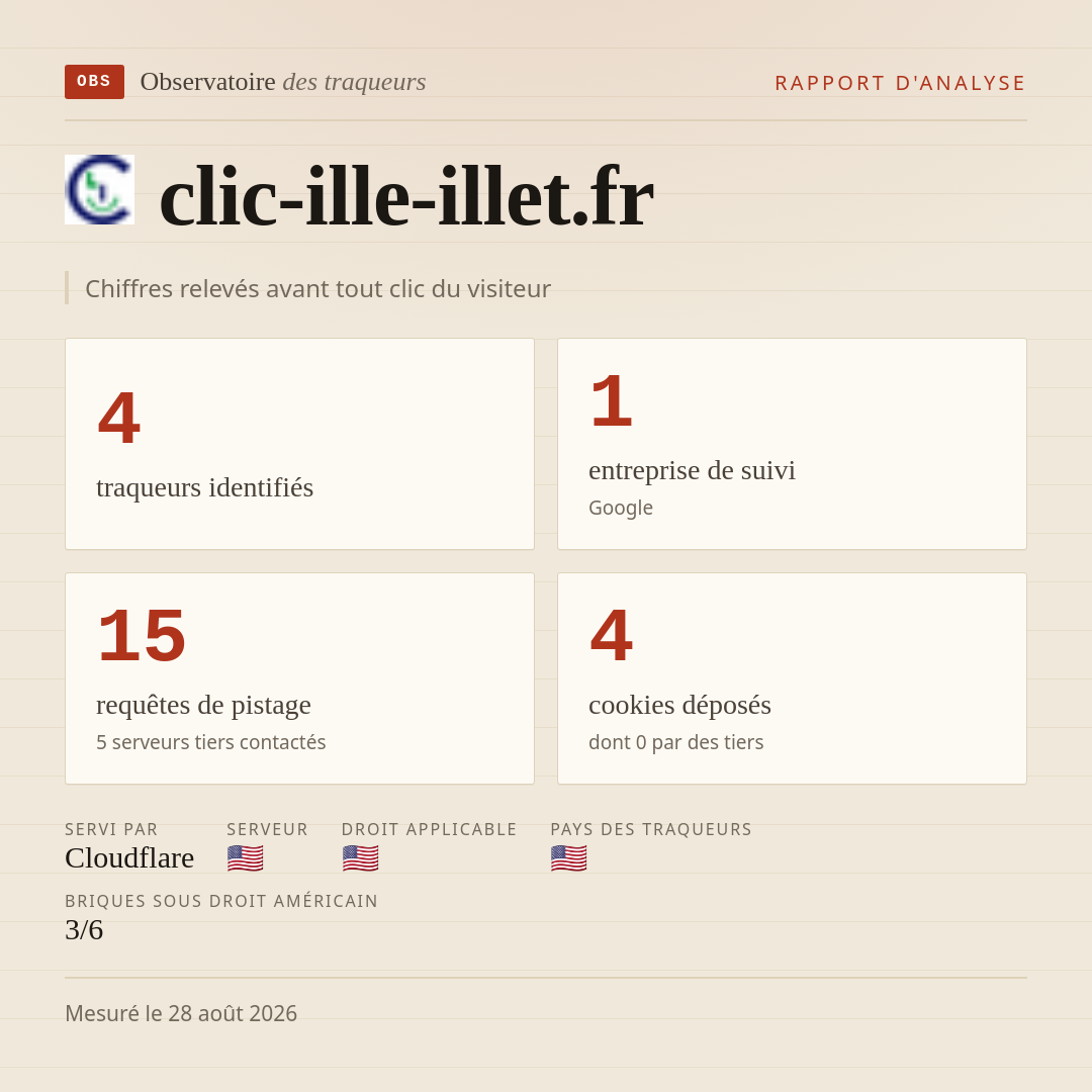 clic-ille-illet.fr : 4 traqueurs identifiés, 1 entreprise de suivi, 15 requêtes de pistage. Chiffres relevés avant tout clic du visiteur.