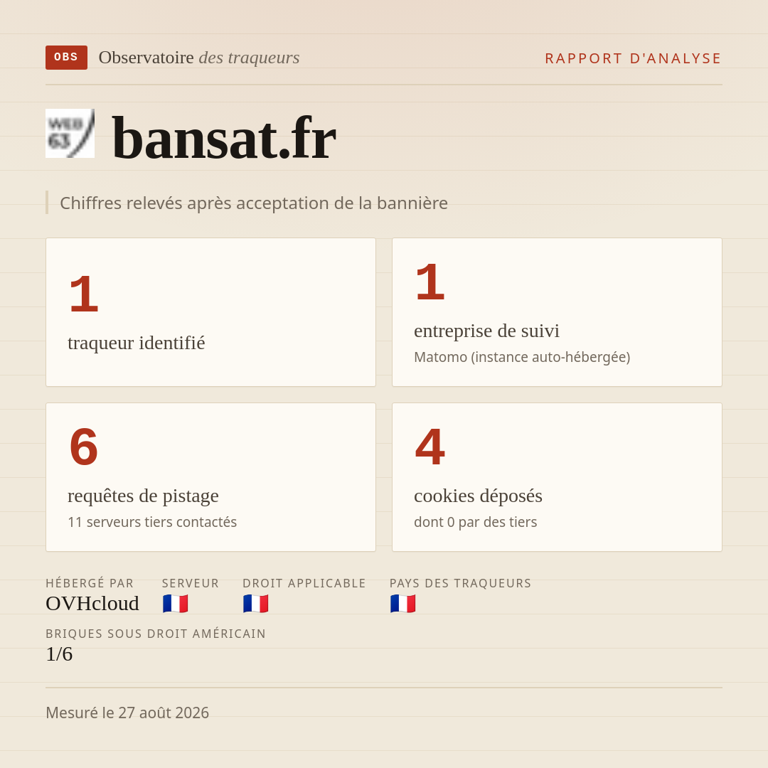 bansat.fr : 1 traqueur identifié, 1 entreprise de suivi, 6 requêtes de pistage. Chiffres relevés après acceptation de la bannière.