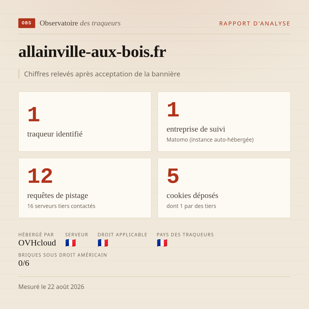 allainville-aux-bois.fr : 1 traqueur identifié, 1 entreprise de suivi, 12 requêtes de pistage. Chiffres relevés après acceptation de la bannière.