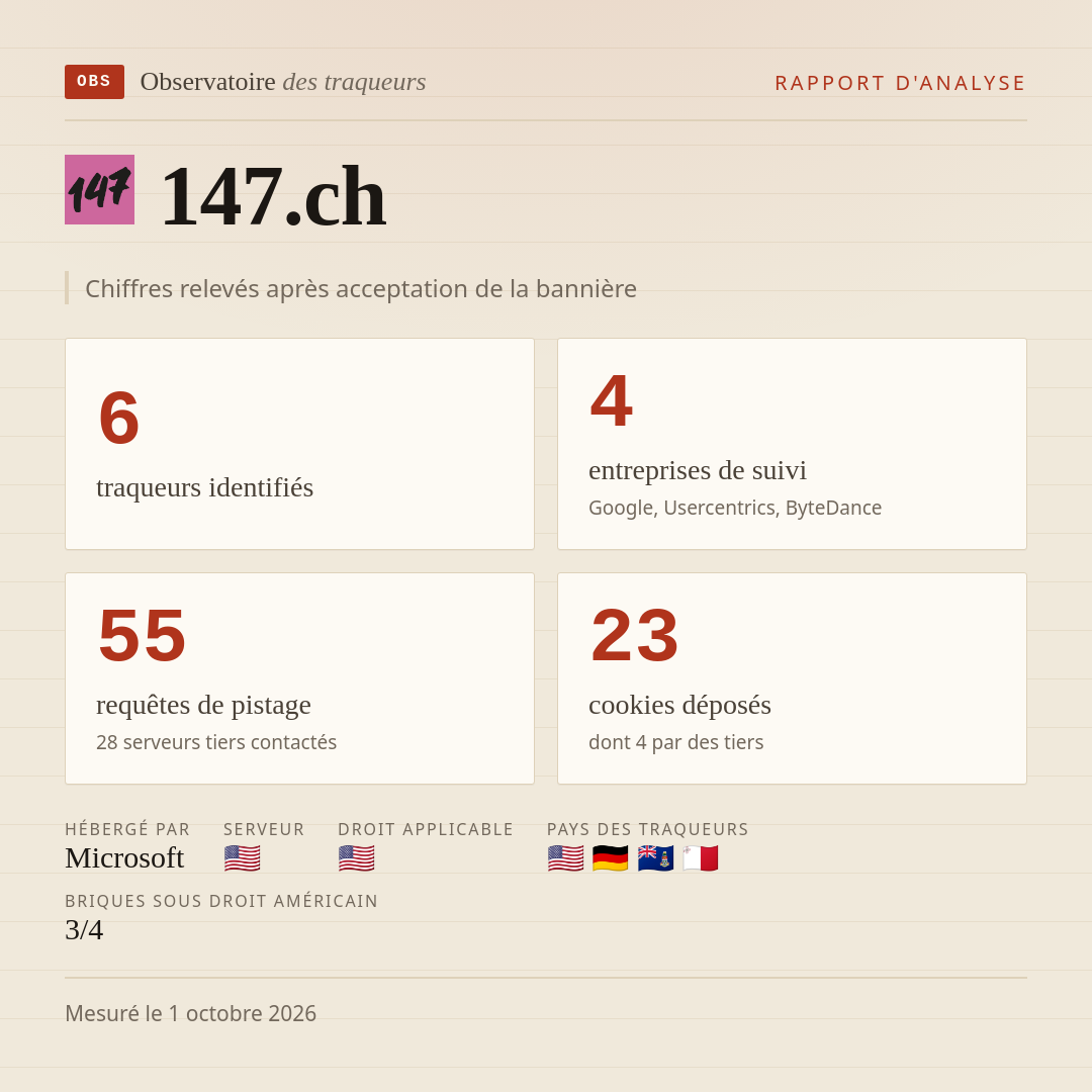 147.ch : 6 traqueurs identifiés, 4 entreprises de suivi, 55 requêtes de pistage. Chiffres relevés après acceptation de la bannière.