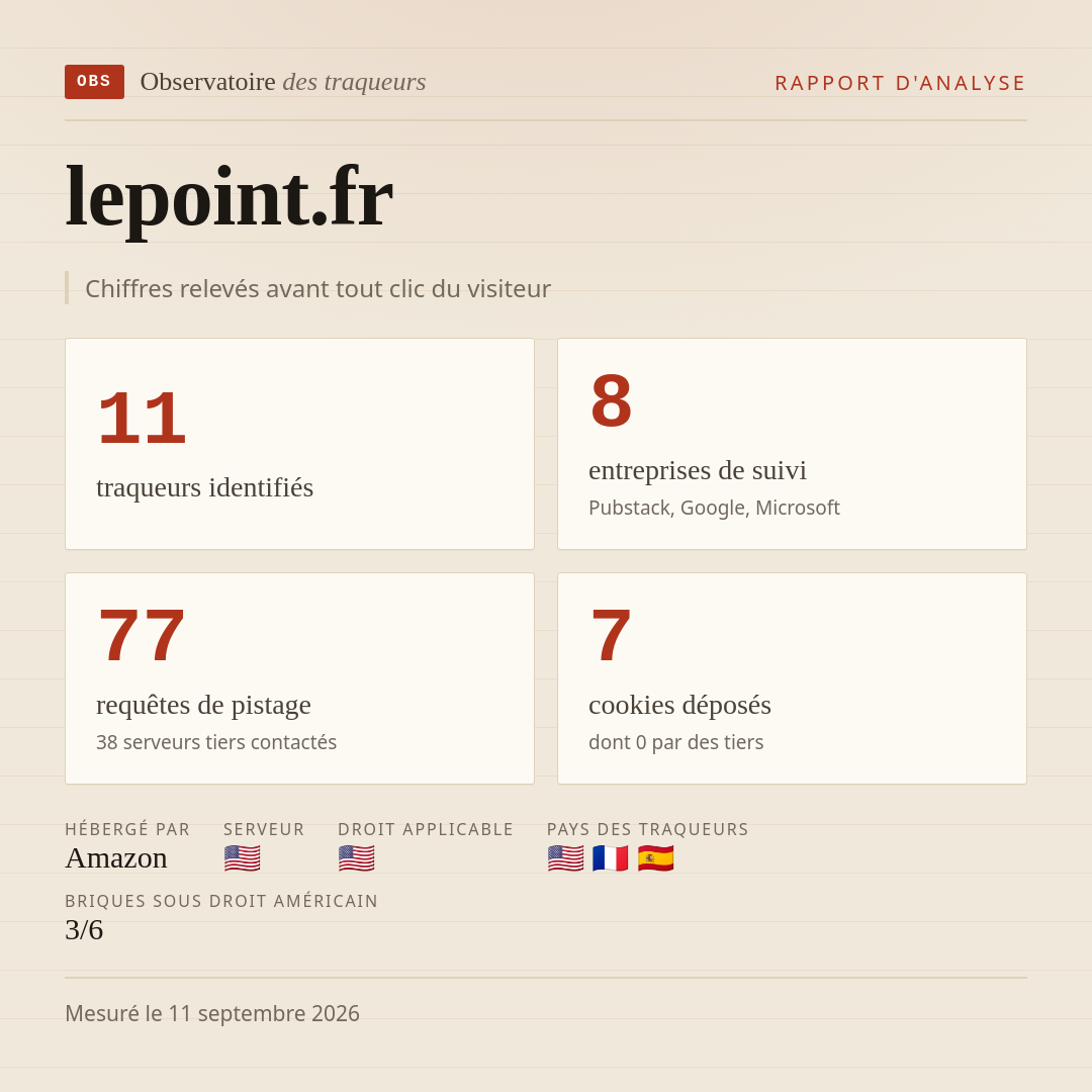 lepoint.fr : 11 traqueurs identifiés, 8 entreprises de suivi, 77 requêtes de pistage. Chiffres relevés avant tout clic du visiteur.