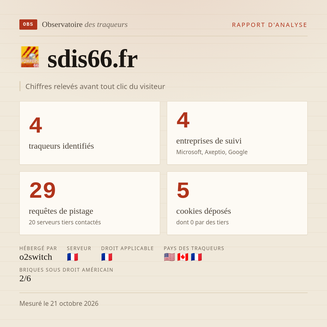 sdis66.fr : 4 traqueurs identifiés, 4 entreprises de suivi, 29 requêtes de pistage. Chiffres relevés avant tout clic du visiteur.