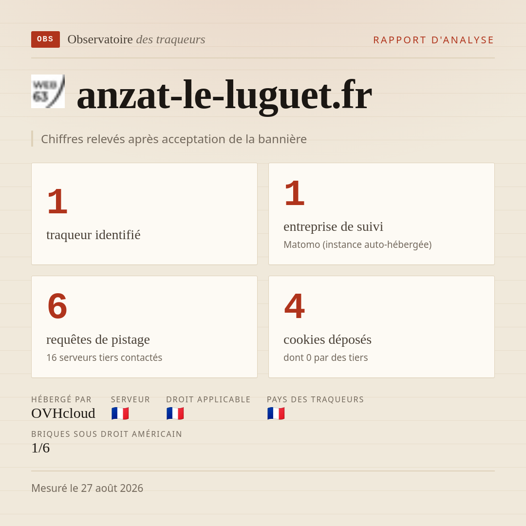 anzat-le-luguet.fr : 1 traqueur identifié, 1 entreprise de suivi, 6 requêtes de pistage. Chiffres relevés après acceptation de la bannière.