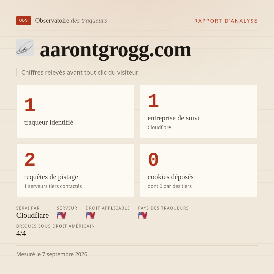aarontgrogg.com : 1 traqueur identifié, 1 entreprise de suivi, 2 requêtes de pistage. Chiffres relevés avant tout clic du visiteur.