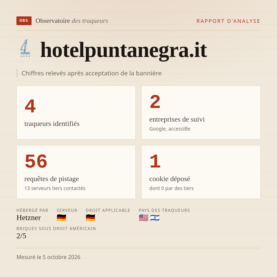 hotelpuntanegra.it : 4 traqueurs identifiés, 2 entreprises de suivi, 56 requêtes de pistage. Chiffres relevés après acceptation de la bannière.