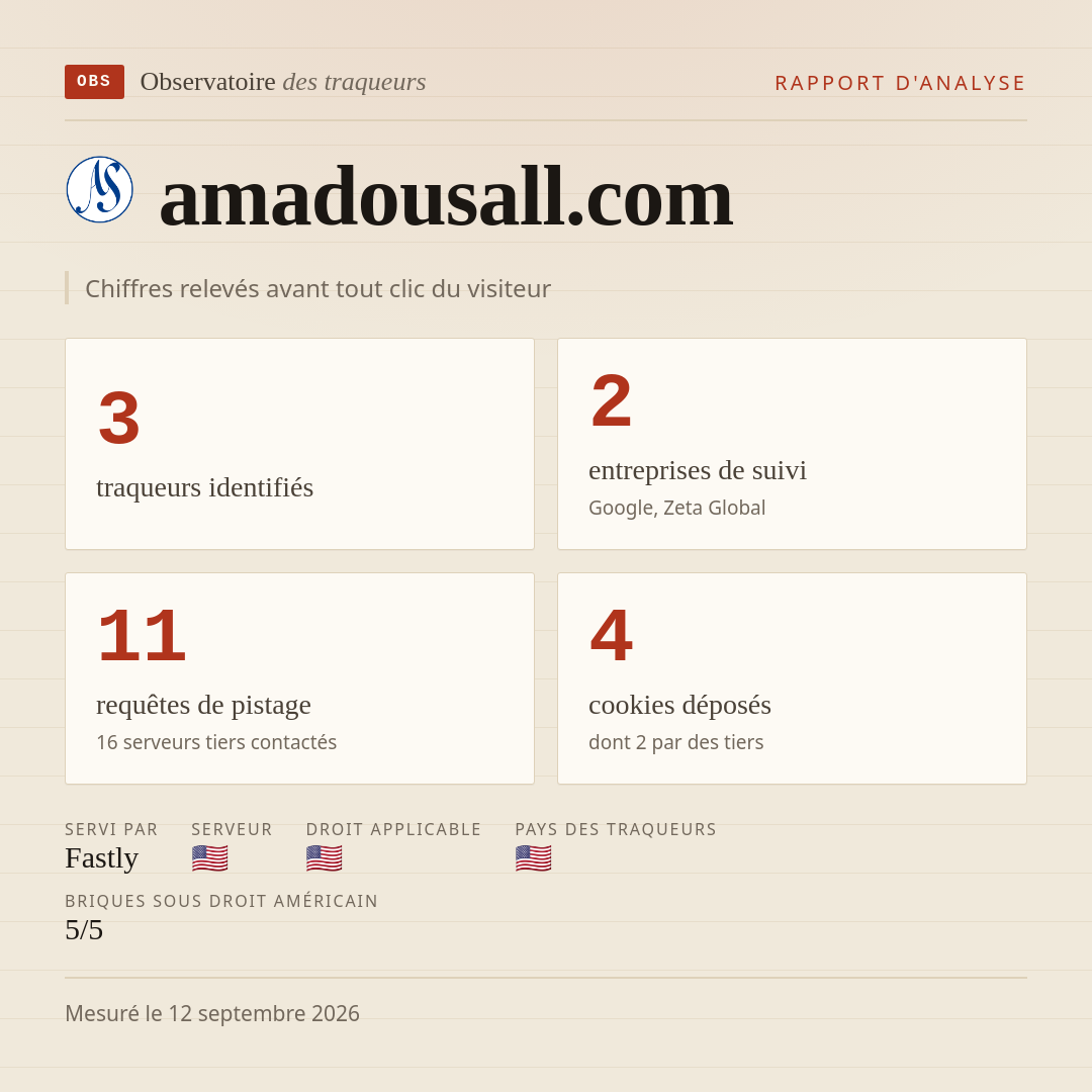 amadousall.com : 3 traqueurs identifiés, 2 entreprises de suivi, 11 requêtes de pistage. Chiffres relevés avant tout clic du visiteur.