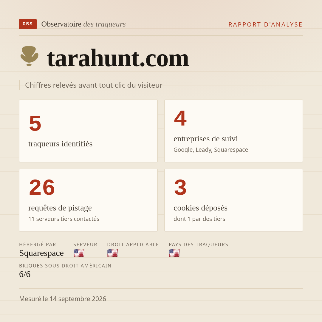 tarahunt.com : 5 traqueurs identifiés, 4 entreprises de suivi, 26 requêtes de pistage. Chiffres relevés avant tout clic du visiteur.