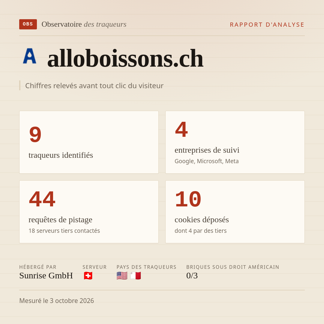 alloboissons.ch : 9 traqueurs identifiés, 4 entreprises de suivi, 44 requêtes de pistage. Chiffres relevés avant tout clic du visiteur.