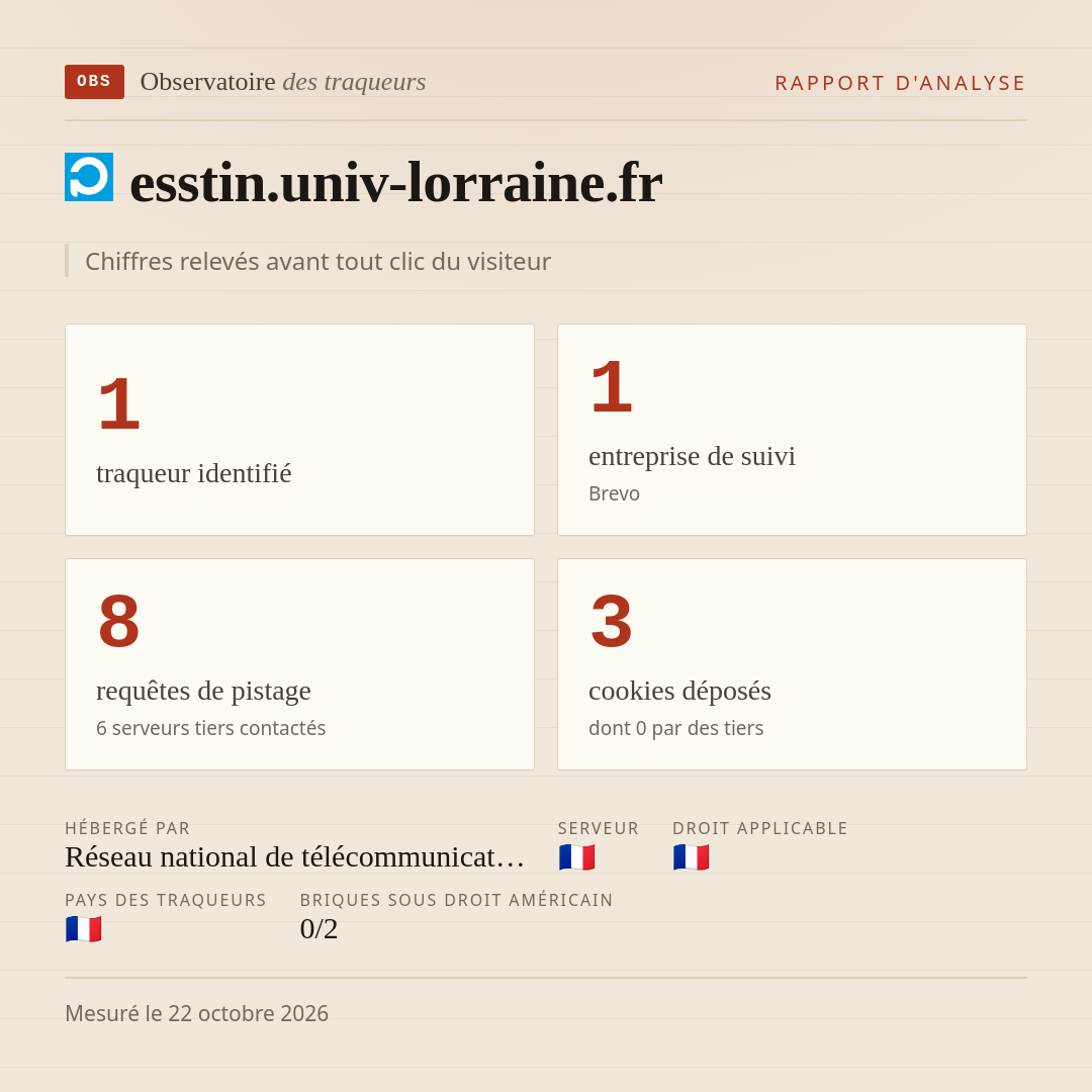 esstin.univ-lorraine.fr : 1 traqueur identifié, 1 entreprise de suivi, 8 requêtes de pistage. Chiffres relevés avant tout clic du visiteur.