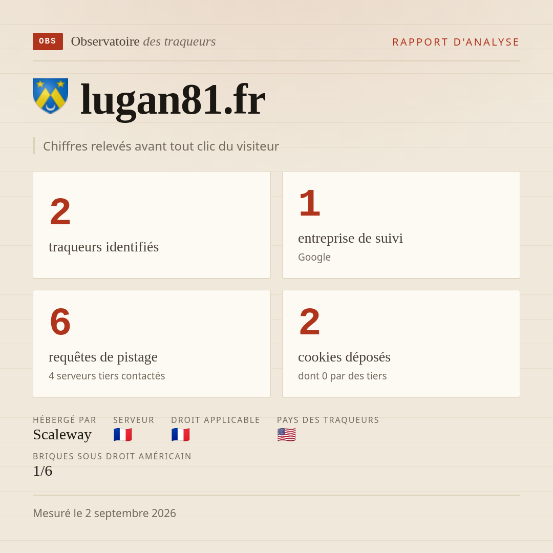 lugan81.fr : 2 traqueurs identifiés, 1 entreprise de suivi, 6 requêtes de pistage. Chiffres relevés avant tout clic du visiteur.
