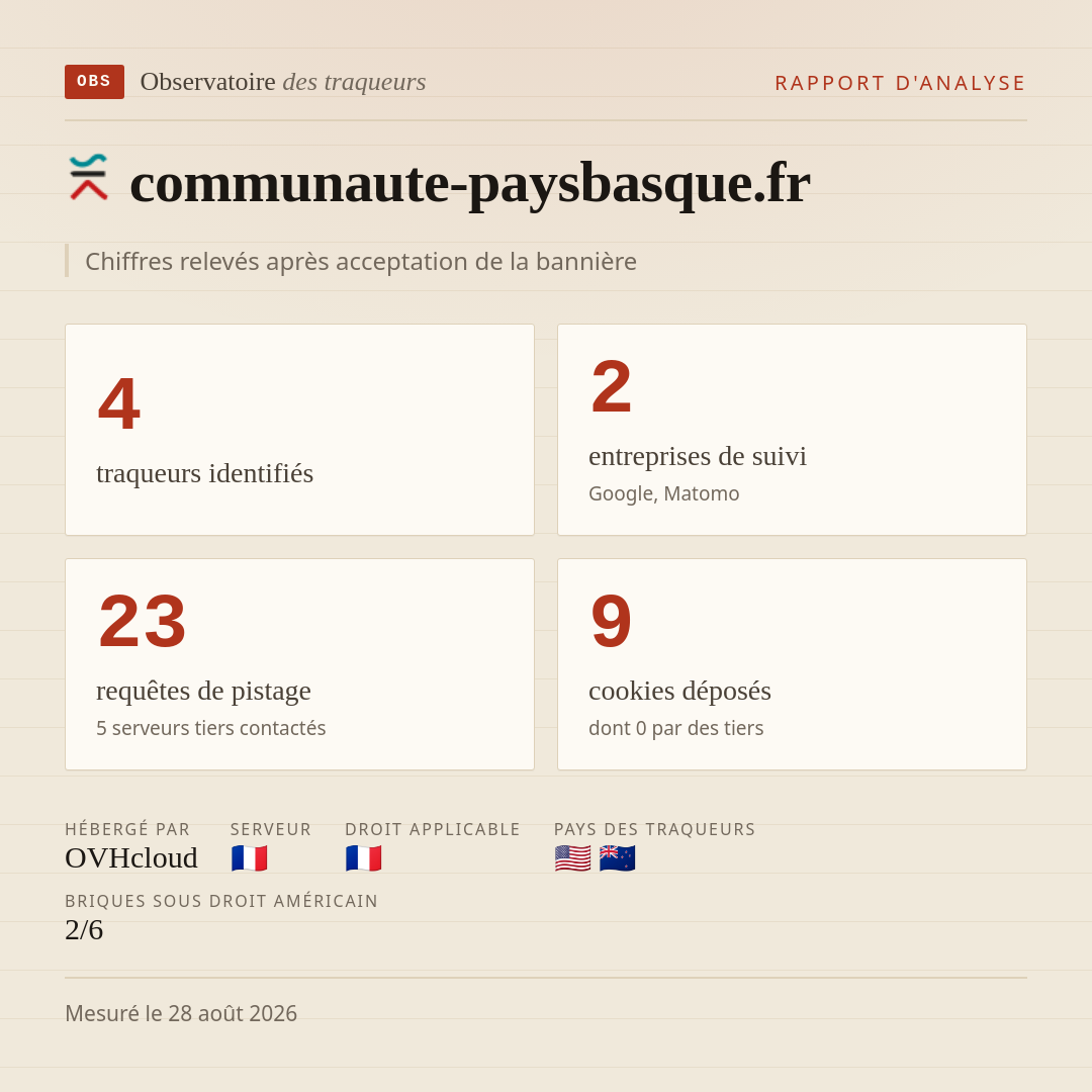 communaute-paysbasque.fr : 4 traqueurs identifiés, 2 entreprises de suivi, 23 requêtes de pistage. Chiffres relevés après acceptation de la bannière.
