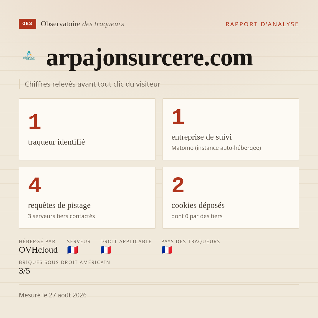 arpajonsurcere.com : 1 traqueur identifié, 1 entreprise de suivi, 4 requêtes de pistage. Chiffres relevés avant tout clic du visiteur.