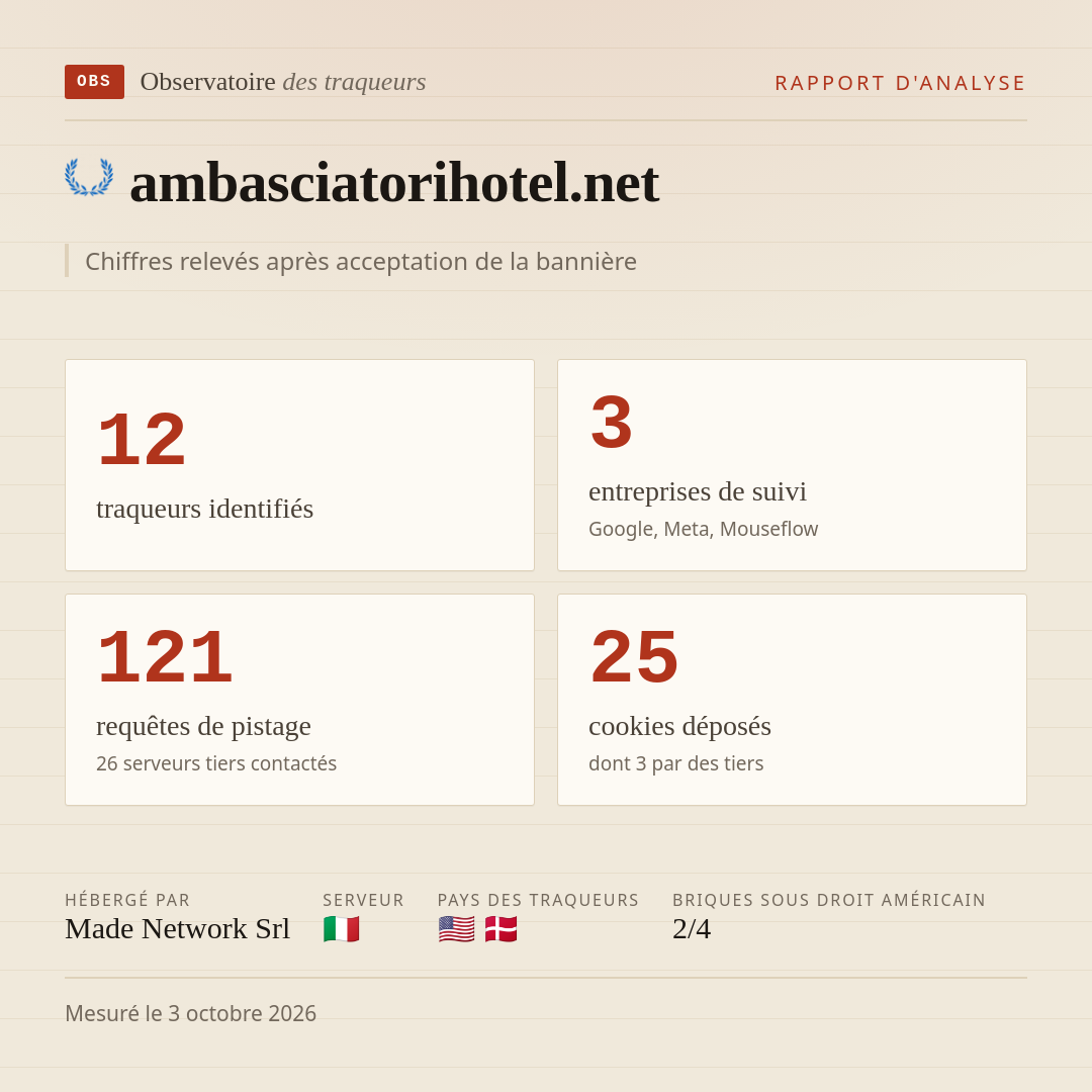 ambasciatorihotel.net : 12 traqueurs identifiés, 3 entreprises de suivi, 121 requêtes de pistage. Chiffres relevés après acceptation de la bannière.