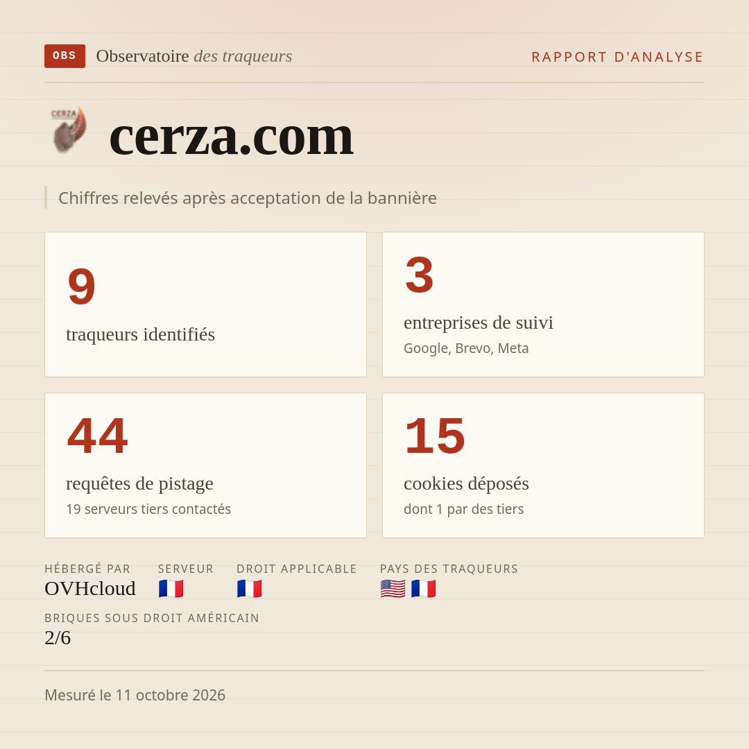 cerza.com : 9 traqueurs identifiés, 3 entreprises de suivi, 44 requêtes de pistage. Chiffres relevés après acceptation de la bannière.