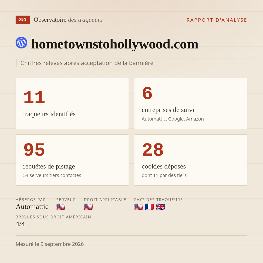 hometownstohollywood.com : 11 traqueurs identifiés, 6 entreprises de suivi, 95 requêtes de pistage. Chiffres relevés après acceptation de la bannière.