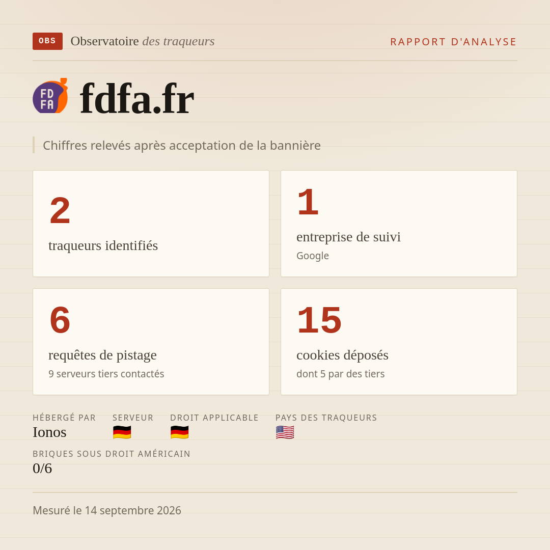 fdfa.fr : 2 traqueurs identifiés, 1 entreprise de suivi, 6 requêtes de pistage. Chiffres relevés après acceptation de la bannière.