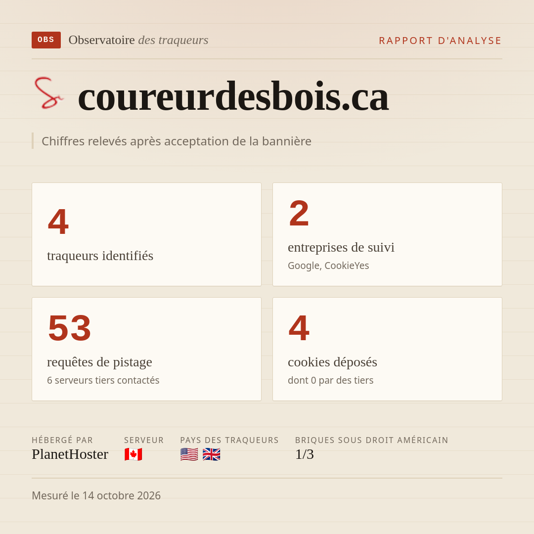 coureurdesbois.ca : 4 traqueurs identifiés, 2 entreprises de suivi, 53 requêtes de pistage. Chiffres relevés après acceptation de la bannière.
