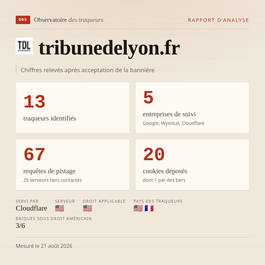 tribunedelyon.fr : 13 traqueurs identifiés, 5 entreprises de suivi, 67 requêtes de pistage. Chiffres relevés après acceptation de la bannière.