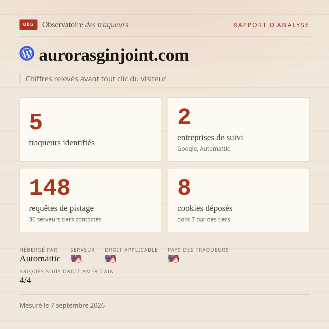 aurorasginjoint.com : 5 traqueurs identifiés, 2 entreprises de suivi, 148 requêtes de pistage. Chiffres relevés avant tout clic du visiteur.