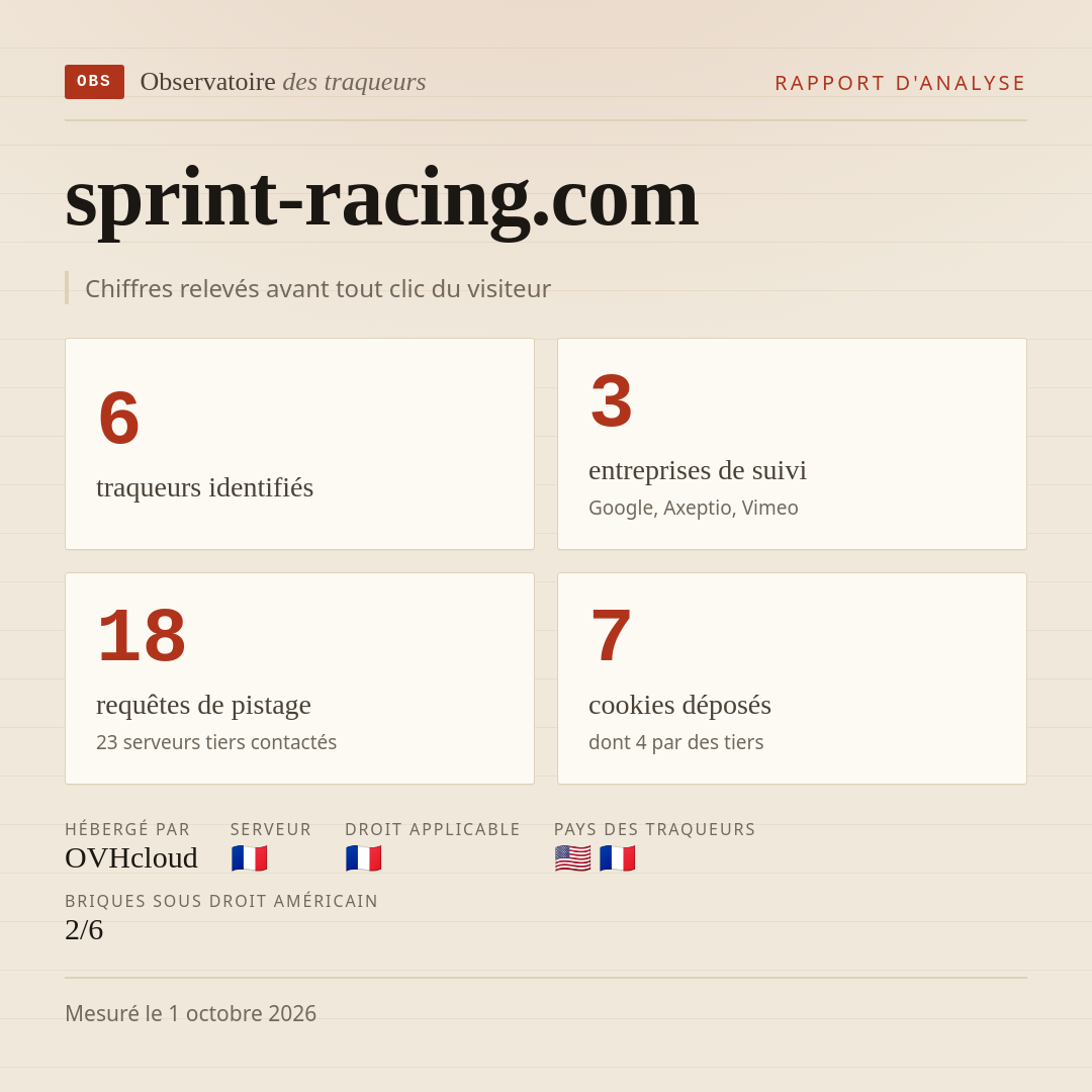 sprint-racing.com : 6 traqueurs identifiés, 3 entreprises de suivi, 18 requêtes de pistage. Chiffres relevés avant tout clic du visiteur.