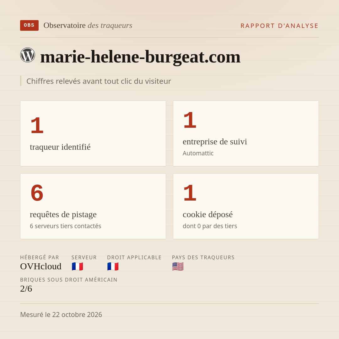 marie-helene-burgeat.com : 1 traqueur identifié, 1 entreprise de suivi, 6 requêtes de pistage. Chiffres relevés avant tout clic du visiteur.