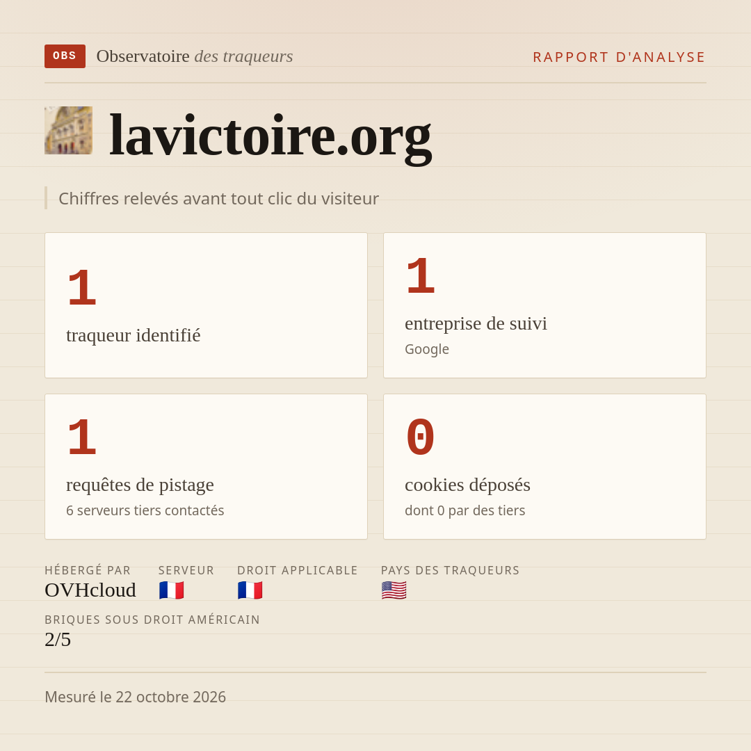 lavictoire.org : 1 traqueur identifié, 1 entreprise de suivi, 1 requêtes de pistage. Chiffres relevés avant tout clic du visiteur.