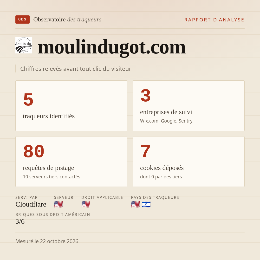 moulindugot.com : 5 traqueurs identifiés, 3 entreprises de suivi, 80 requêtes de pistage. Chiffres relevés avant tout clic du visiteur.