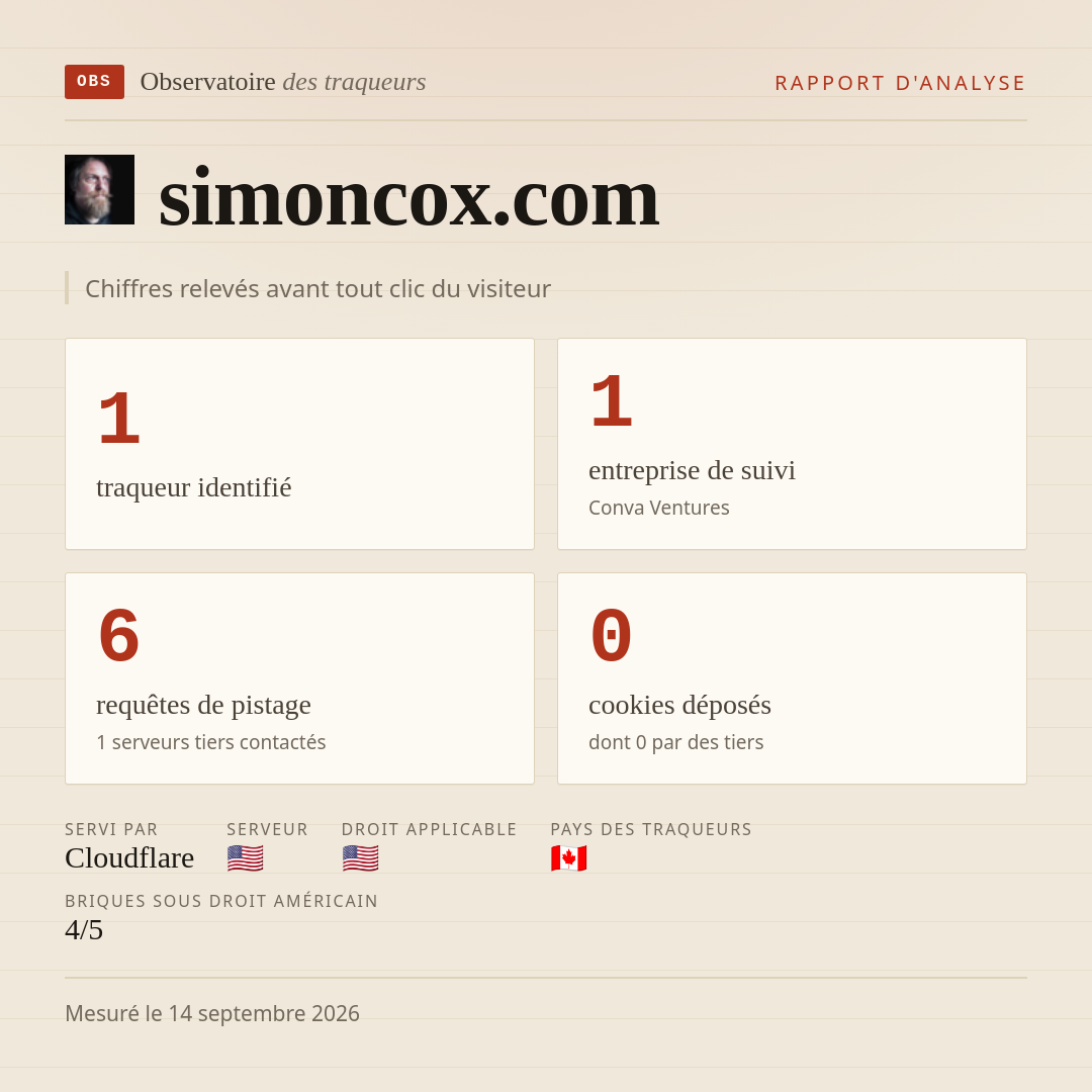 simoncox.com : 1 traqueur identifié, 1 entreprise de suivi, 6 requêtes de pistage. Chiffres relevés avant tout clic du visiteur.