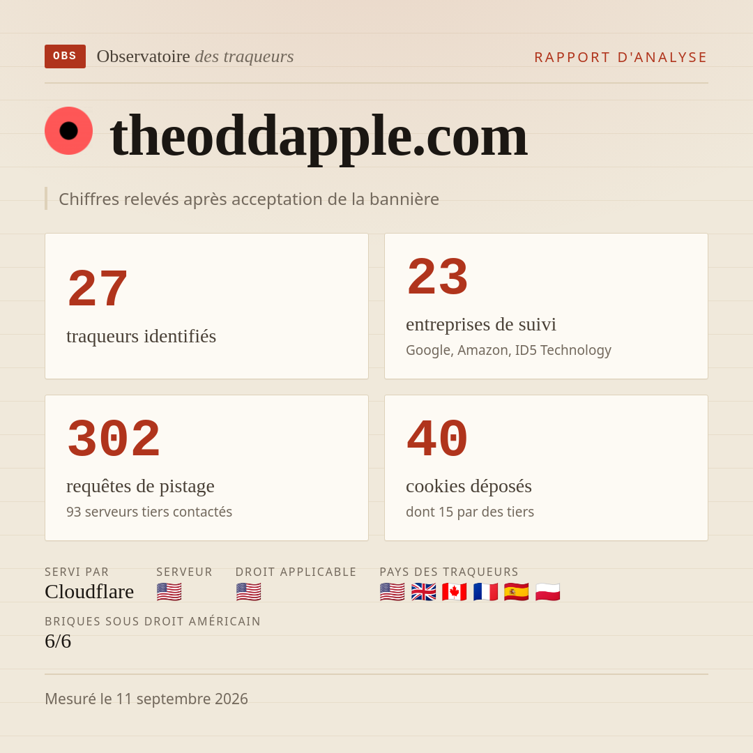 theoddapple.com : 27 traqueurs identifiés, 23 entreprises de suivi, 302 requêtes de pistage. Chiffres relevés après acceptation de la bannière.