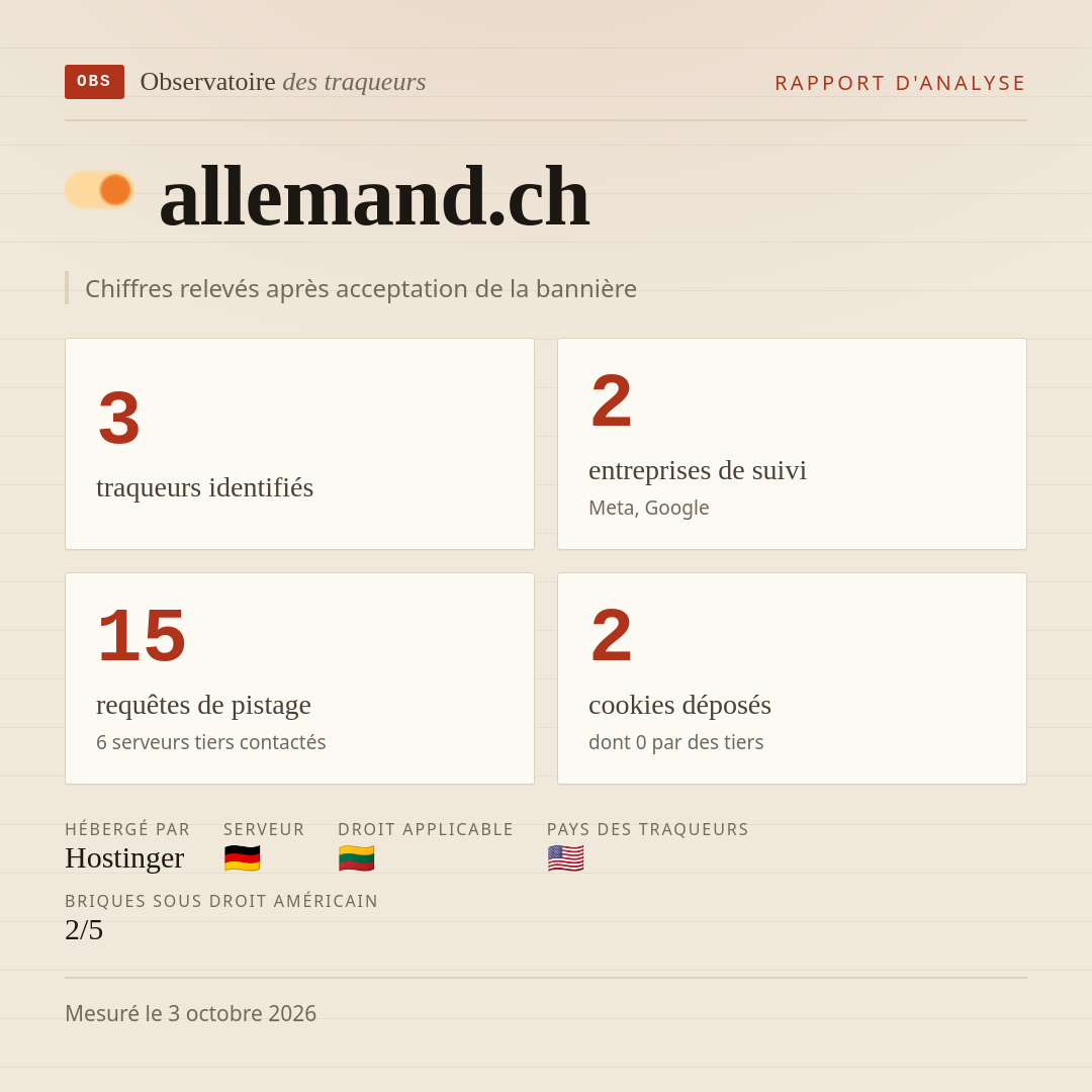allemand.ch : 3 traqueurs identifiés, 2 entreprises de suivi, 15 requêtes de pistage. Chiffres relevés après acceptation de la bannière.