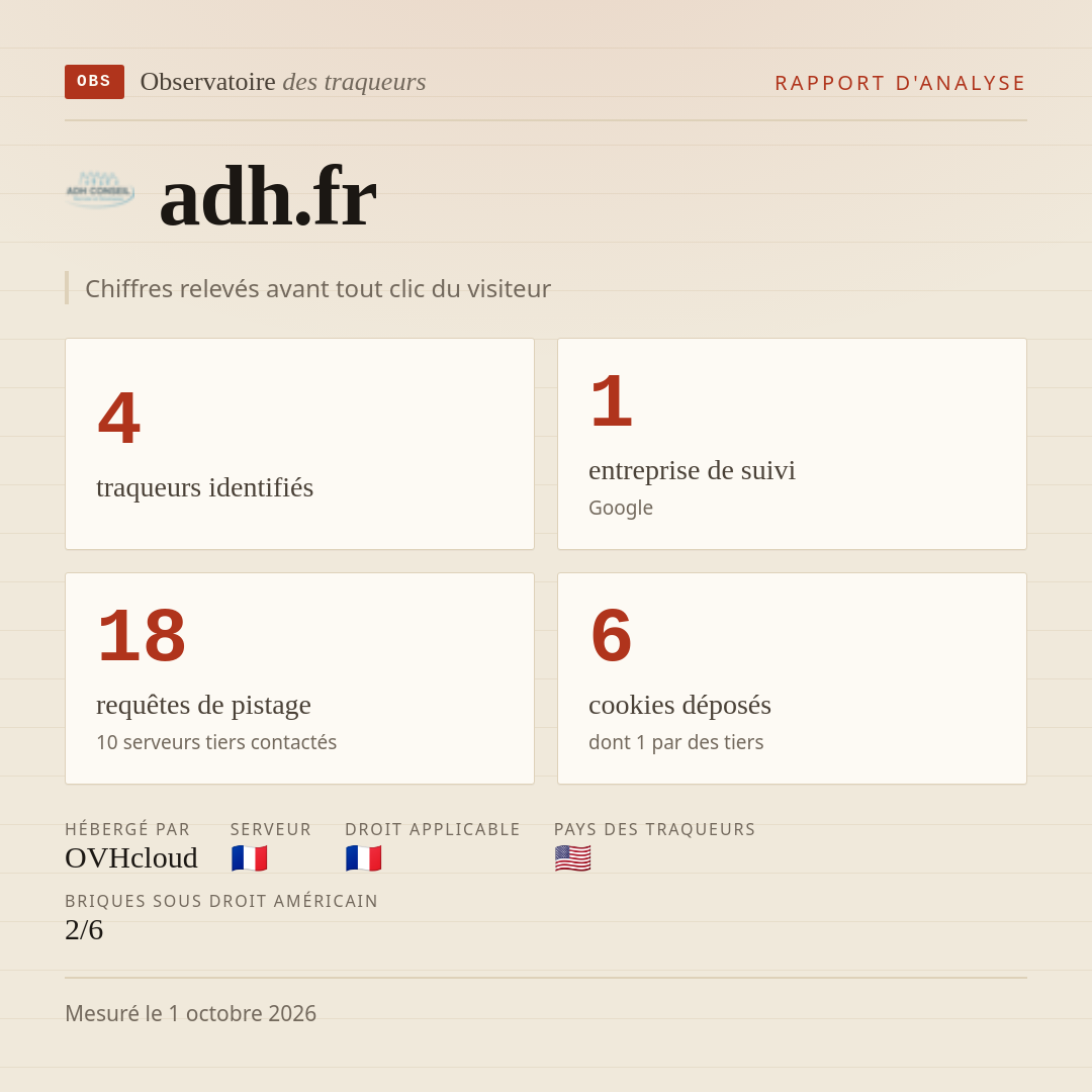 adh.fr : 4 traqueurs identifiés, 1 entreprise de suivi, 18 requêtes de pistage. Chiffres relevés avant tout clic du visiteur.