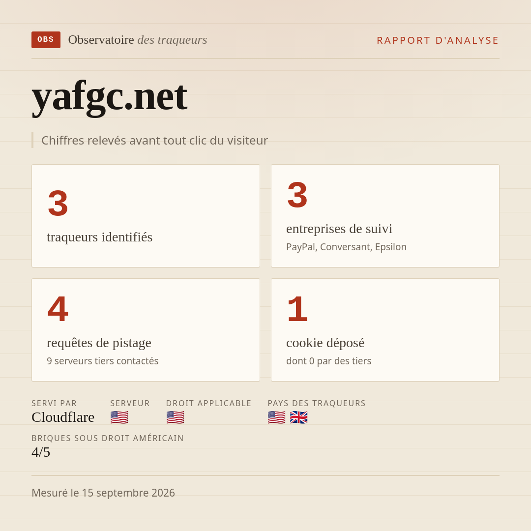 yafgc.net : 3 traqueurs identifiés, 3 entreprises de suivi, 4 requêtes de pistage. Chiffres relevés avant tout clic du visiteur.