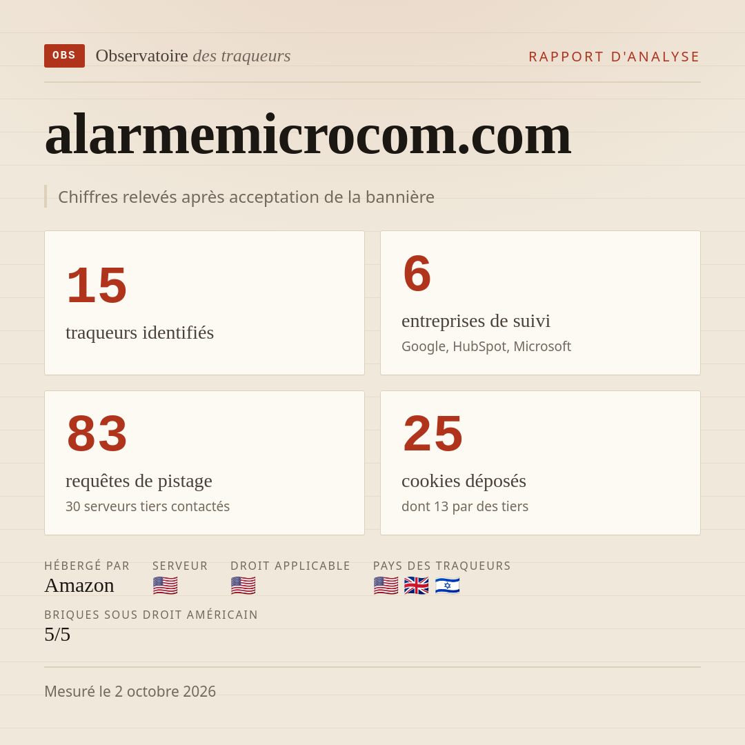 alarmemicrocom.com : 15 traqueurs identifiés, 6 entreprises de suivi, 83 requêtes de pistage. Chiffres relevés après acceptation de la bannière.