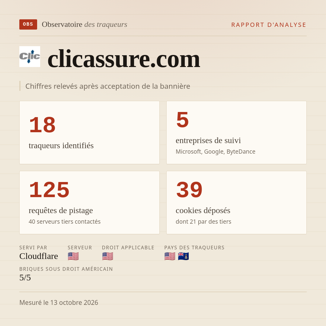 clicassure.com : 18 traqueurs identifiés, 5 entreprises de suivi, 125 requêtes de pistage. Chiffres relevés après acceptation de la bannière.