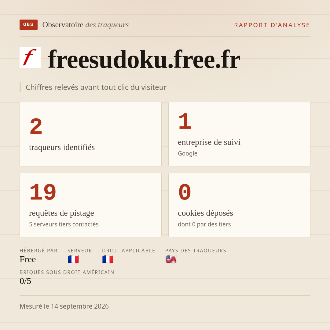 freesudoku.free.fr : 2 traqueurs identifiés, 1 entreprise de suivi, 19 requêtes de pistage. Chiffres relevés avant tout clic du visiteur.