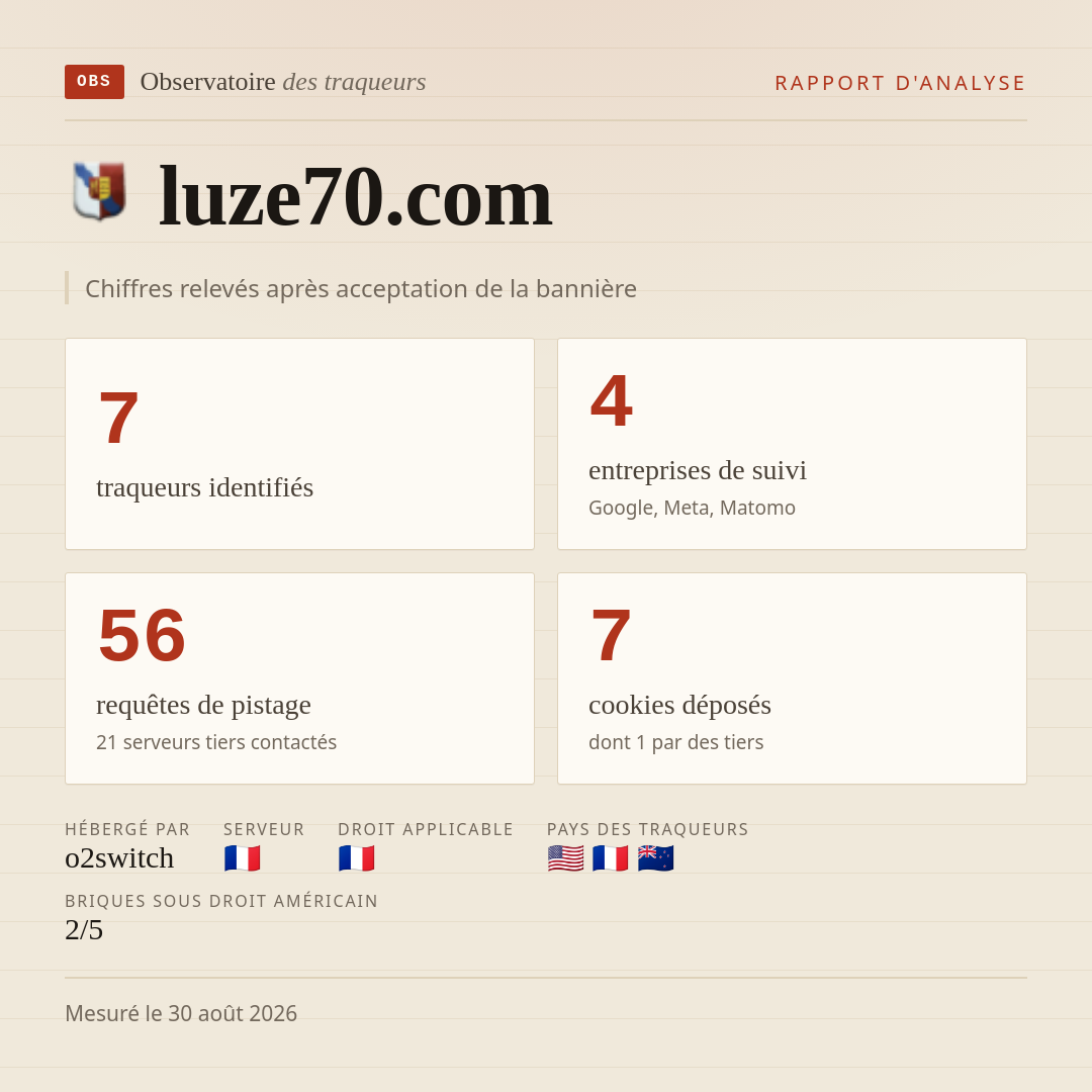 luze70.com : 7 traqueurs identifiés, 4 entreprises de suivi, 56 requêtes de pistage. Chiffres relevés après acceptation de la bannière.